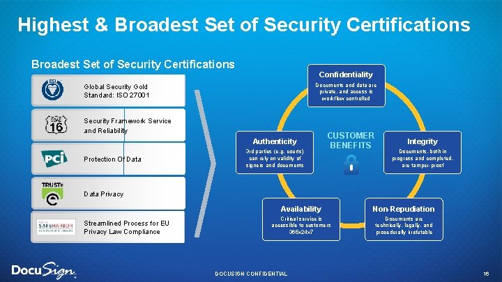 Highest & Broadest Set of Security Certifications Confidentiality Documents and data are private, and