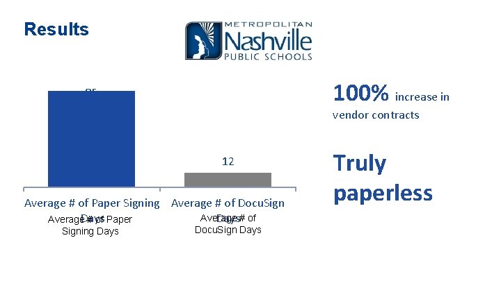 Results 100% increase in 85 vendor contracts 12 Average # of Paper Signing Average