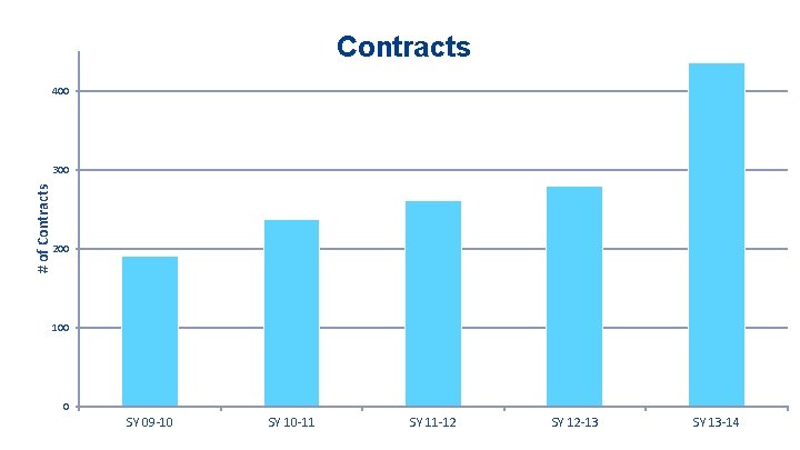 Contracts 400 # of Contracts 300 200 100 0 SY 09 -10 SY 10