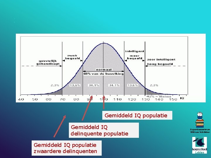 : Gemiddeld IQ populatie Gemiddeld IQ delinquente populatie Gemiddeld IQ populatie zwaardere delinquenten 