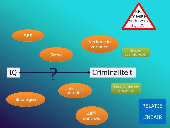 NB: meeste onderzoek IQ>85! SES Verkeerde vrienden Strain IQ ? Mindere vaardigheden Criminaliteit Gebrekkige