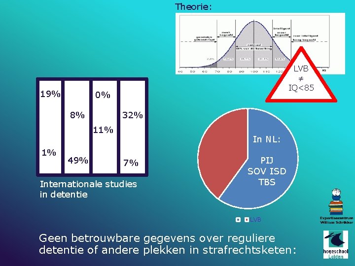 Theorie: 19% LVB ≠ IQ<85 0% 8% 32% 11% 1% 49% In NL: 7%