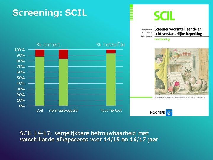 Screening: SCIL % correct % hetzelfde 100% 90% 80% 70% 60% 50% 40% 30%