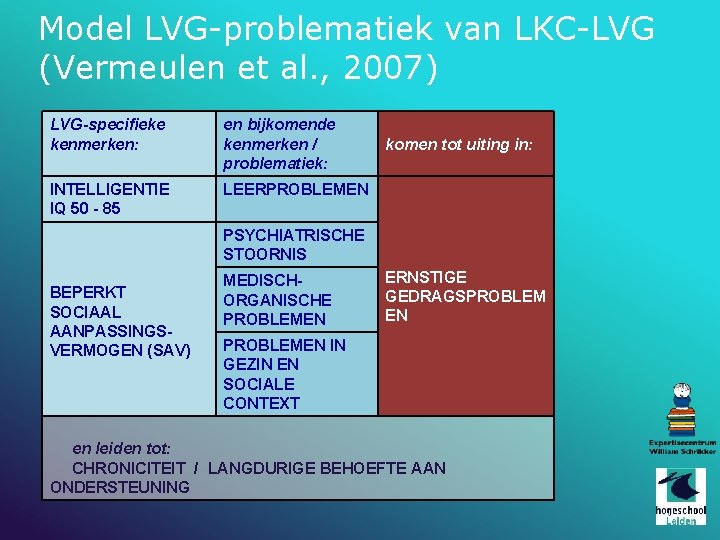 Model LVG-problematiek van LKC-LVG (Vermeulen et al. , 2007) LVG-specifieke kenmerken: en bijkomende kenmerken