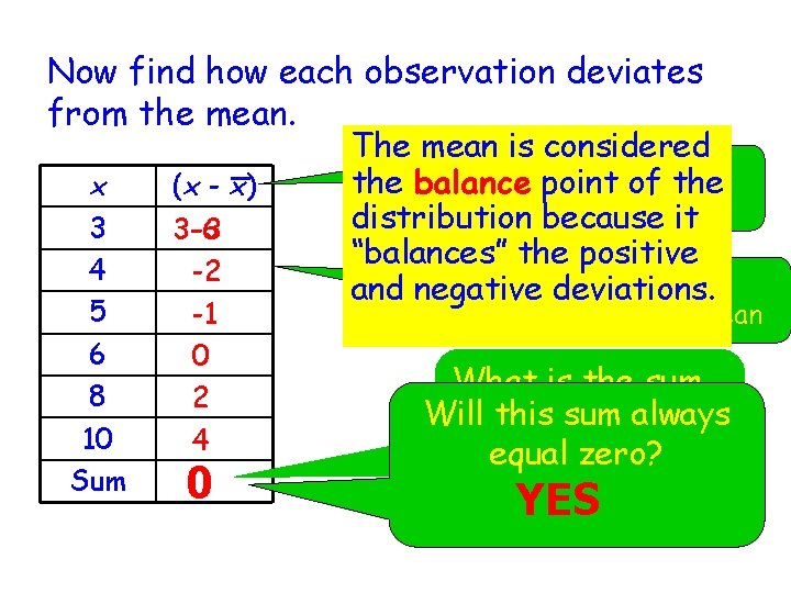 Now find how each observation deviates from the mean. x 3 4 5 6
