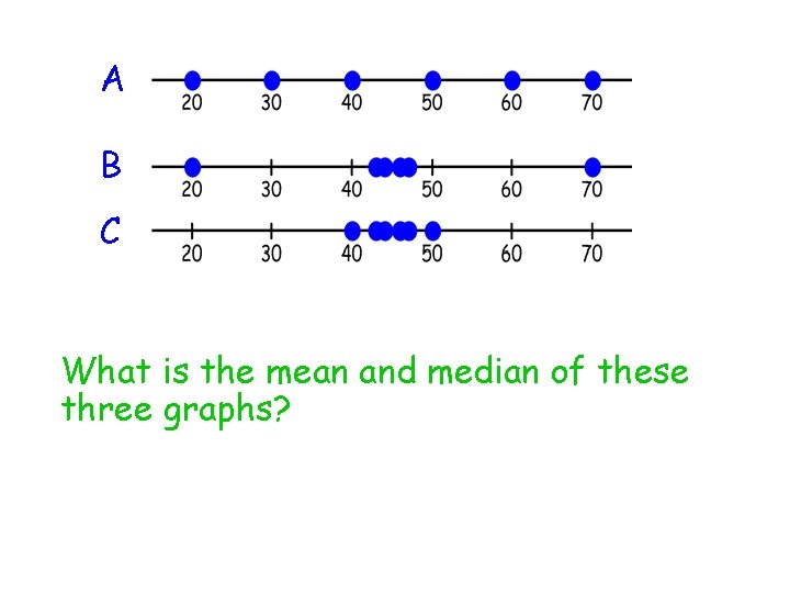 A B C What is the mean and median of these three graphs? 