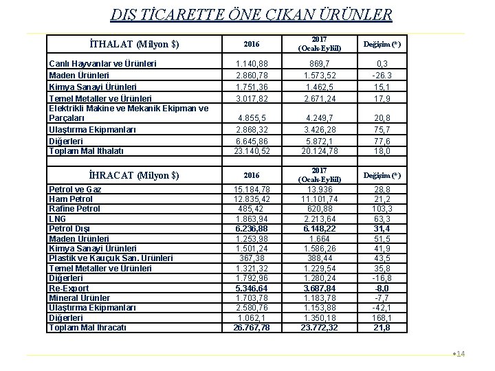 DIŞ TİCARETTE ÖNE ÇIKAN ÜRÜNLER İTHALAT (Milyon $) Canlı Hayvanlar ve Ürünleri Maden Ürünleri