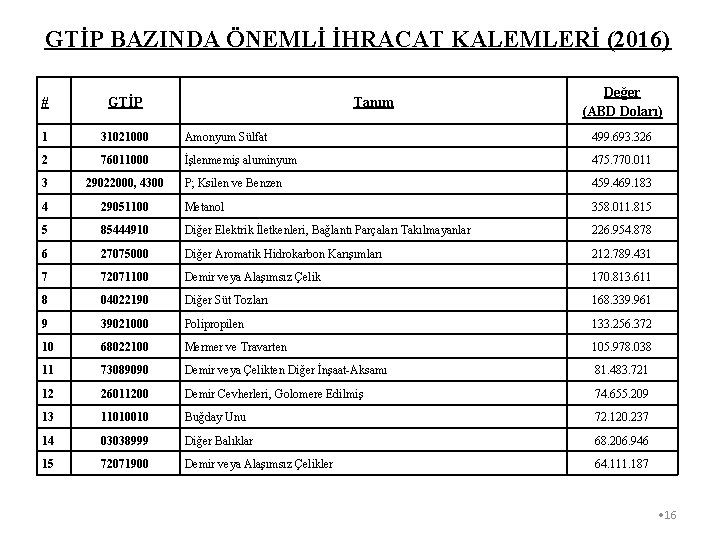 GTİP BAZINDA ÖNEMLİ İHRACAT KALEMLERİ (2016) Tanım Değer (ABD Doları) # GTİP 1 31021000