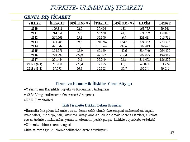 TÜRKİYE- UMMAN DIŞ TİCARETİ GENEL DIŞ TİCARET YILLAR İHRACAT DEĞİŞİM (%) İTHALAT DEĞİŞİM (%)