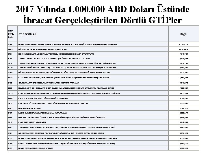 2017 Yılında 1. 000 ABD Doları Üstünde İhracat Gerçekleştirilen Dörtlü GTİPler GTIP Dörtlü Kodu