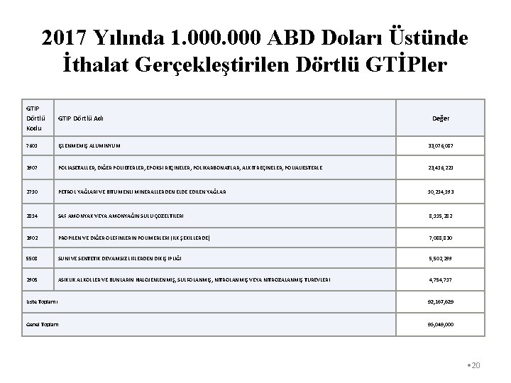 2017 Yılında 1. 000 ABD Doları Üstünde İthalat Gerçekleştirilen Dörtlü GTİPler GTIP Dörtlü Kodu