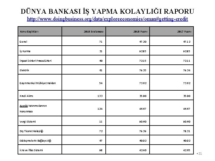 DÜNYA BANKASI İŞ YAPMA KOLAYLIĞI RAPORU http: //www. doingbusiness. org/data/exploreeconomies/oman#getting-credit Konu Başlıkları 2018 Sıralaması