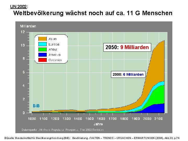 UN 2002: Weltbevölkerung wächst noch auf ca. 11 G Menschen 2050: 9 Milliarden 2000: