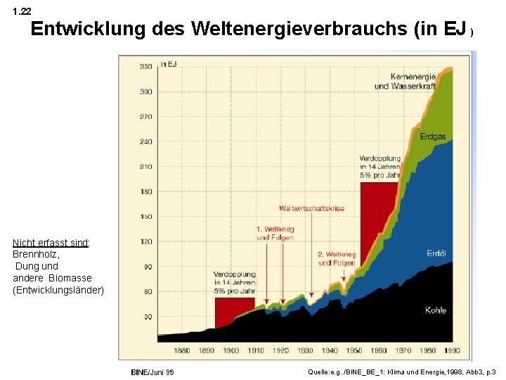 1. 22 Entwicklung des Weltenergieverbrauchs (in EJ ) Nicht erfasst sind: Brennholz, Dung und