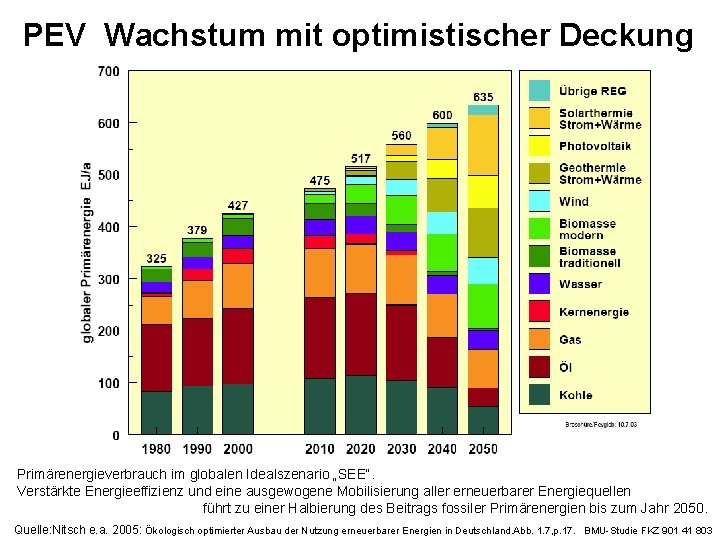 PEV Wachstum mit optimistischer Deckung Primärenergieverbrauch im globalen Idealszenario „SEE“. Verstärkte Energieeffizienz und eine