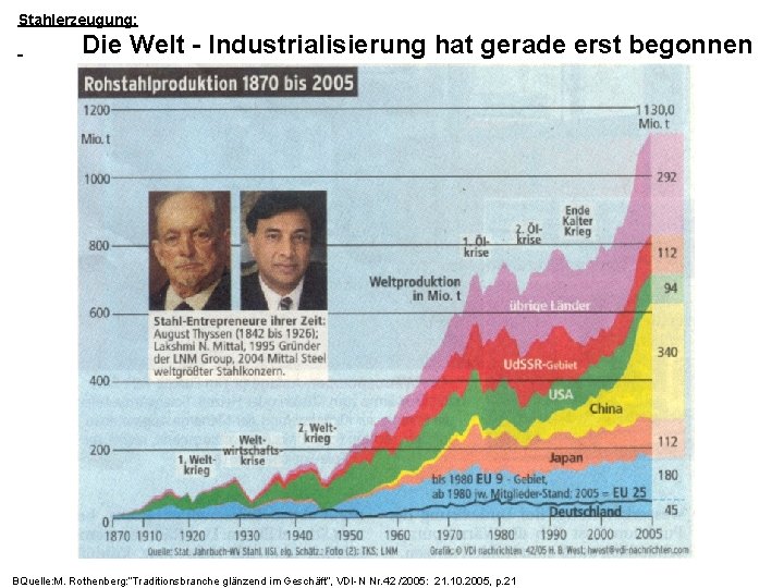 Stahlerzeugung: Die Welt - Industrialisierung hat gerade erst begonnen BQuelle: M. Rothenberg: “Traditionsbranche glänzend