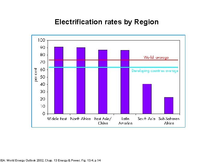 Electrification rates by Region IEA: World Energy Outlook 2002, Chap. 13 Energy & Power;