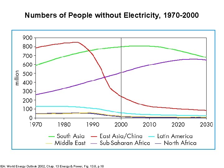 Numbers of People without Electricity, 1970 -2000 IEA: World Energy Outlook 2002, Chap. 13