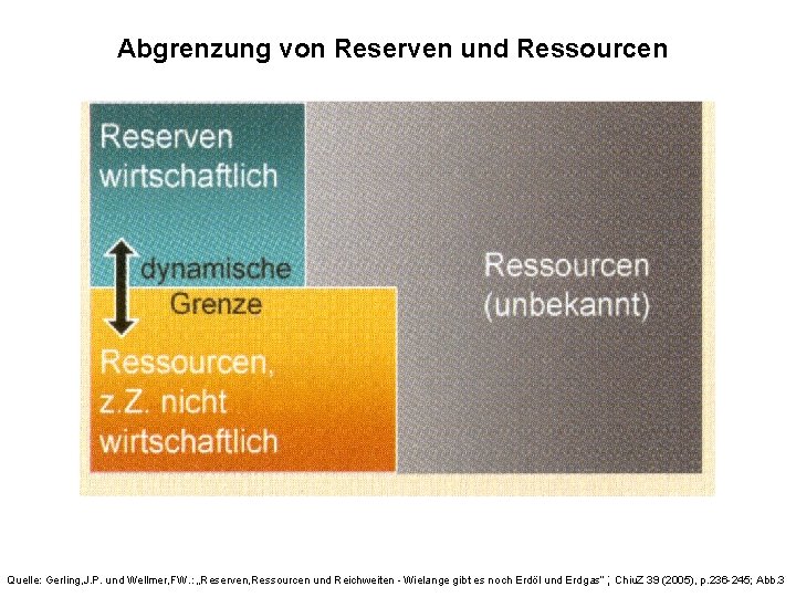 Abgrenzung von Reserven und Ressourcen Quelle: Gerling, J. P. und Wellmer, FW. : „Reserven,