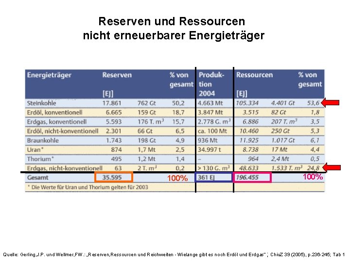 Reserven und Ressourcen nicht erneuerbarer Energieträger 100% Quelle: Gerling, J. P. und Wellmer, FW.