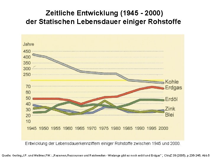 Zeitliche Entwicklung (1945 - 2000) der Statischen Lebensdauer einiger Rohstoffe Entwicklung der Lebensdauerkennziffern einiger