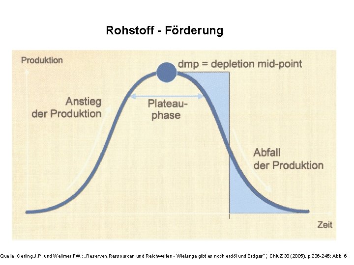 Rohstoff - Förderung Quelle: Gerling, J. P. und Wellmer, FW. : „Reserven, Ressourcen und