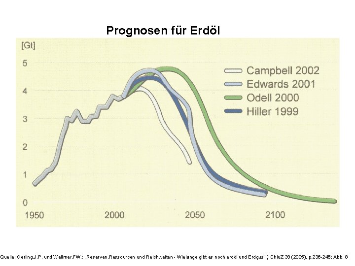 Prognosen für Erdöl Quelle: Gerling, J. P. und Wellmer, FW. : „Reserven, Ressourcen und