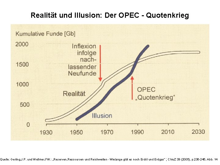 Realität und Illusion: Der OPEC - Quotenkrieg Quelle: Gerling, J. P. und Wellmer, FW.