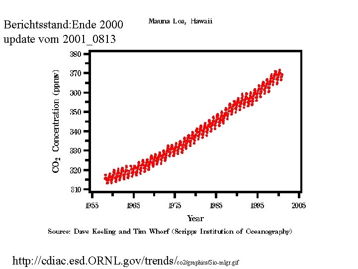 Berichtsstand: Ende 2000 update vom 2001_0813 http: //cdiac. esd. ORNL. gov/trends/co 2/graphics/Sio-mlgr. gif 