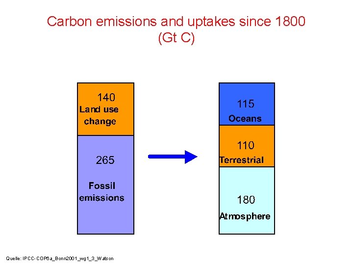 Carbon emissions and uptakes since 1800 (Gt C) Quelle: IPCC-COP 6 a_Bonn 2001_wg 1_3_Watson