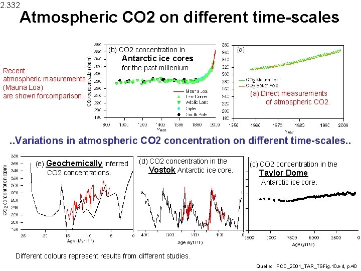 2. 332 Atmospheric CO 2 on different time-scales (b) CO 2 concentration in Antarctic