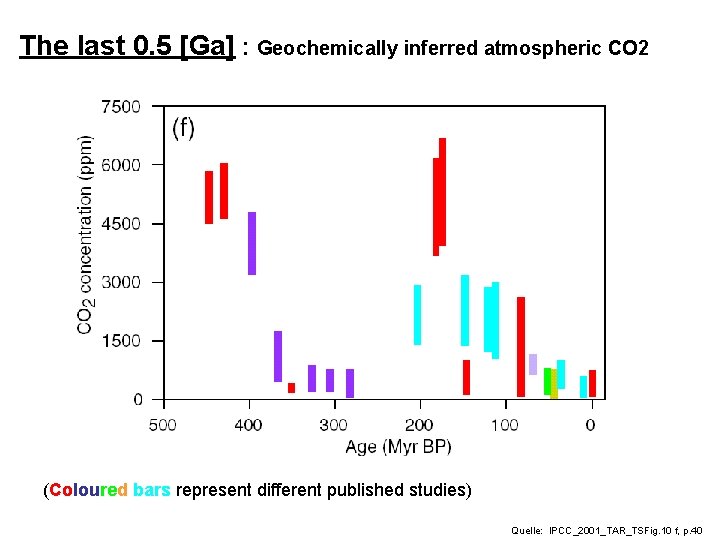 The last 0. 5 [Ga] : Geochemically inferred atmospheric CO 2 (Coloured bars represent