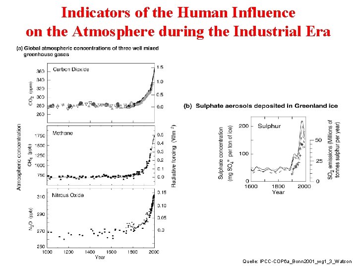 Indicators of the Human Influence on the Atmosphere during the Industrial Era Quelle: IPCC-COP