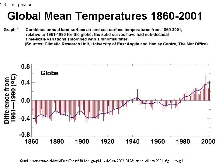 2. 31 Temperatur Global Mean Temperatures 1860 -2001 Quelle: www. wmo. ch/web/Press 670. htm_graph