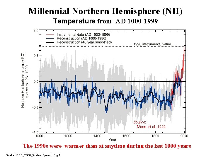 Millennial Northern Hemisphere (NH) Temperature from AD 1000 -1999 Source: Mann et al. 1999.