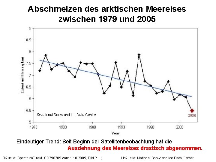 Abschmelzen des arktischen Meereises zwischen 1979 und 2005 ©National Snow and Ice Data Center