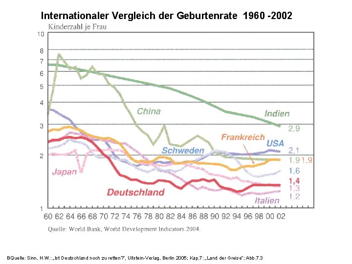 Internationaler Vergleich der Geburtenrate 1960 -2002 BQuelle: Sinn, H. W. : „Ist Deutschland noch