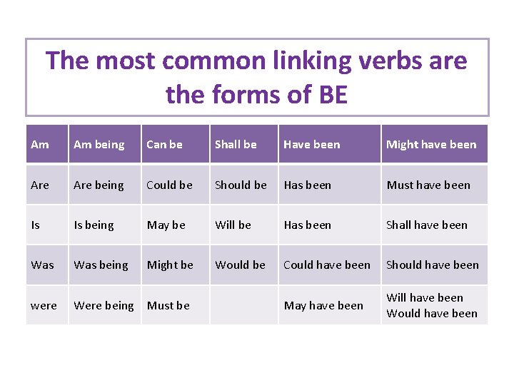 The most common linking verbs are the forms of BE Am Am being Can