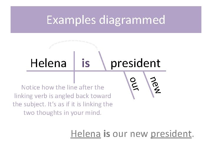 Examples diagrammed Helena is president new our Notice how the line after the linking