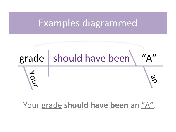 Examples diagrammed grade should have been “A” an Your grade should have been an