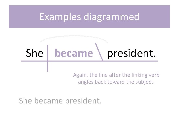 Examples diagrammed She became president. Again, the line after the linking verb angles back