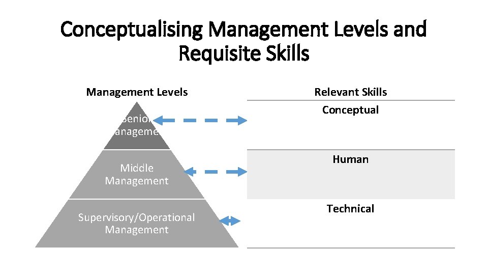 Conceptualising Management Levels and Requisite Skills Management Levels Senior Management Middle Management Supervisory/Operational Management
