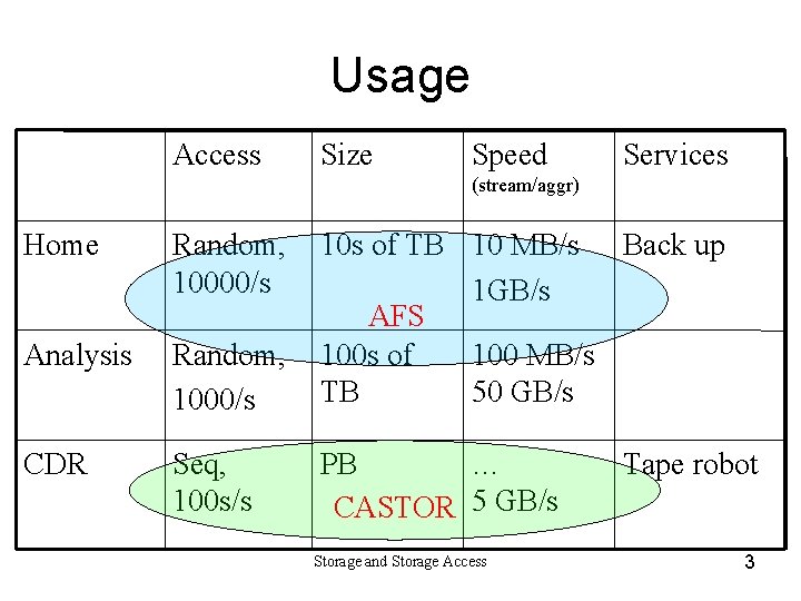 Usage Access Size Speed Services (stream/aggr) Home Random, 10000/s Analysis Random, 1000/s 10 s