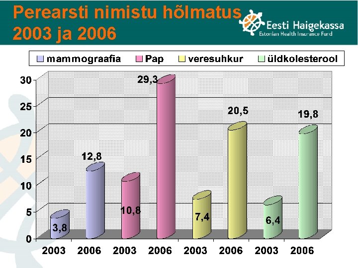 Perearsti nimistu hõlmatus 2003 ja 2006 