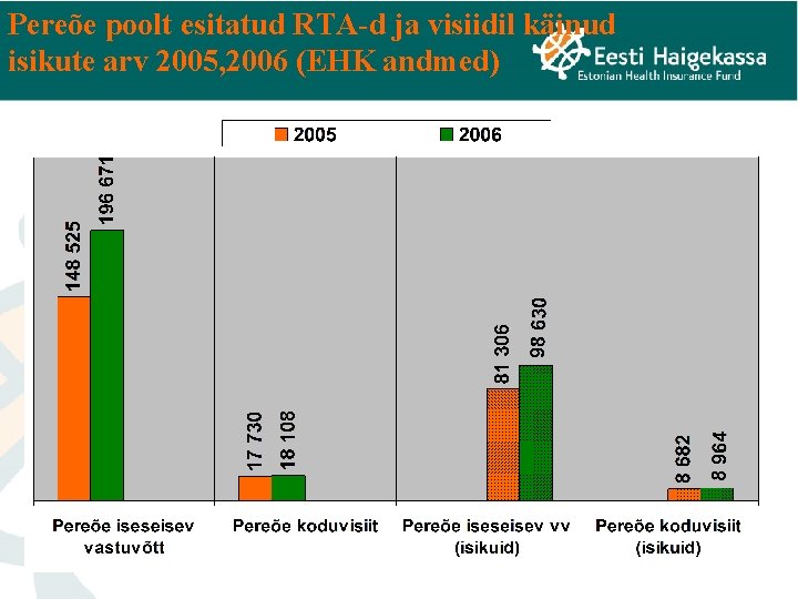 Pereõe poolt esitatud RTA-d ja visiidil käinud isikute arv 2005, 2006 (EHK andmed) 