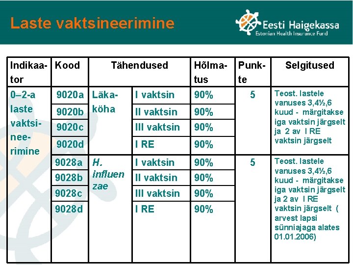 Laste vaktsineerimine Indikaa- Kood tor 0– 2 -a laste vaktsineerimine Tähendused Hõlmatus 9020 a