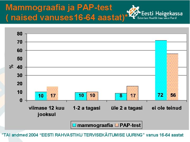 Mammograafia ja PAP-test ( naised vanuses 16 -64 aastat)* *TAI andmed 2004 “EESTI RAHVASTIKU