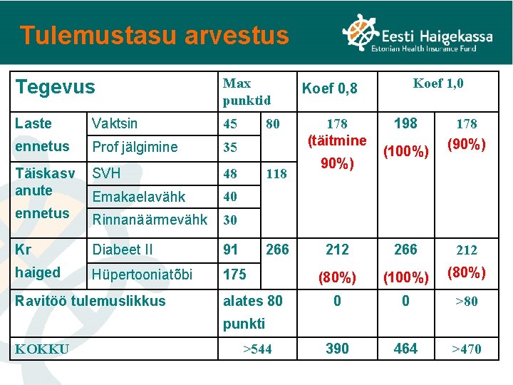 Tulemustasu arvestus Tegevus Max punktid Laste Vaktsin 45 ennetus Prof jälgimine 35 Täiskasv anute