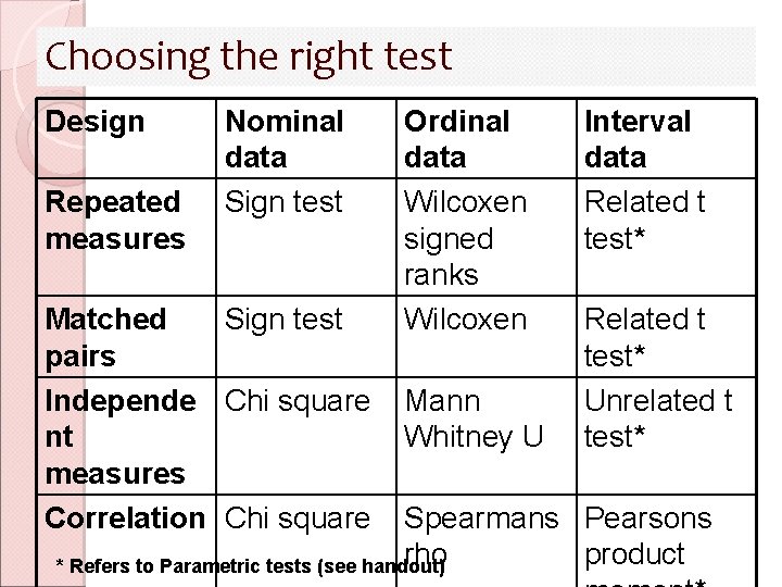 Choosing the right test Design Repeated measures Nominal data Sign test Matched Sign test Choosing the right test Design Repeated measures Nominal data Sign test Matched Sign test