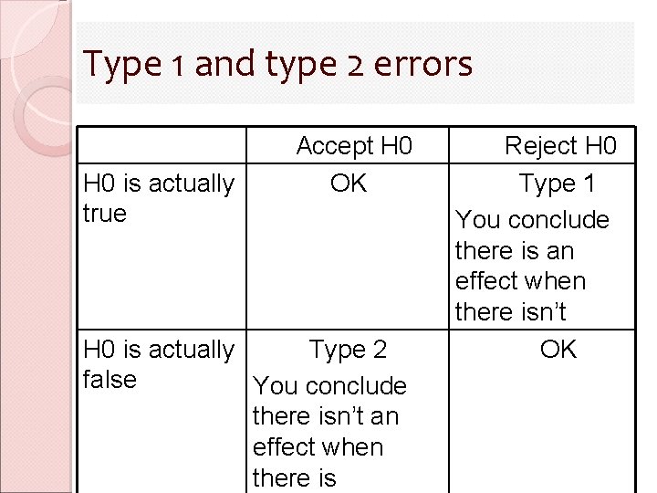 Type 1 and type 2 errors H 0 is actually true Accept H 0 Type 1 and type 2 errors H 0 is actually true Accept H 0